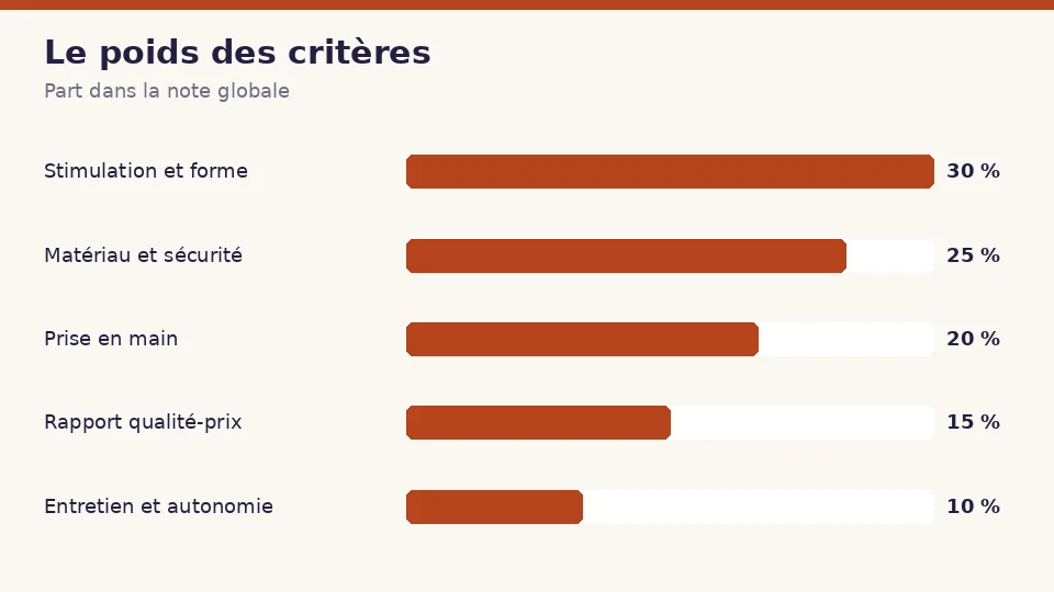 Le poids des cinq critères pour un vibromasseur : stimulation et forme 30 %, matériau et sécurité 25 %, prise en main 20 %, rapport qualité-prix 15 % et entretien et autonomie 10 %
